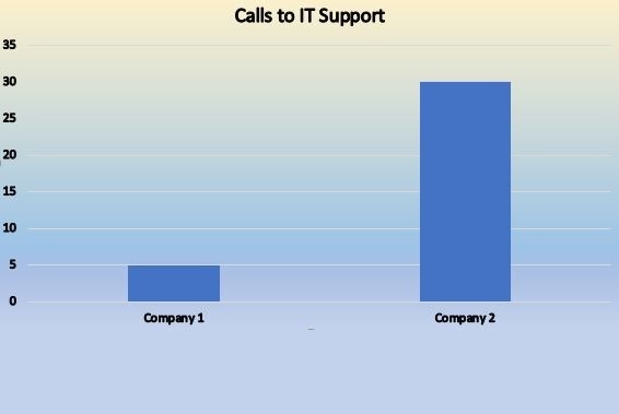 How often should you be calling IT support?
