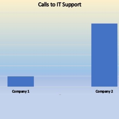 How often should you be calling IT support?